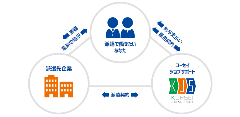 派遣のお仕事とは?