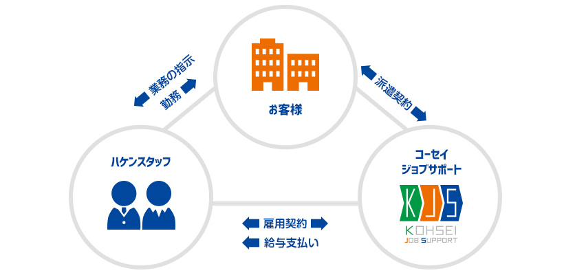 人材派遣ご活用例
